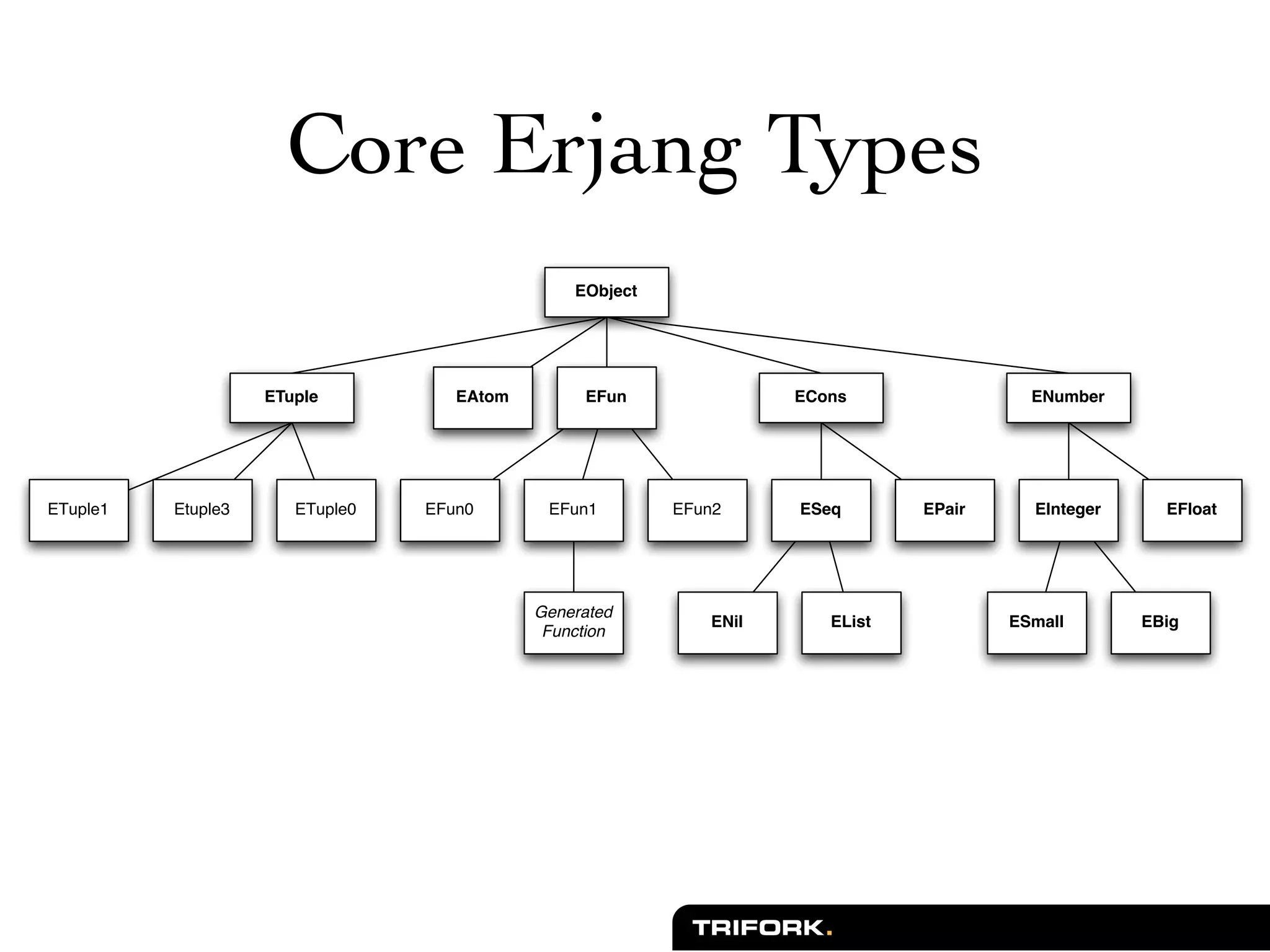 Core Erjang Types
                                                EObject




                    ETuple          EAtom        EFun               ECons                ENumber




ETuple1   Etuple3      ETuple0   EFun0       EFun1        EFun2     ESeq       EPair     EInteger     EFloat




                                            Generated
                                                             ENil      EList           ESmall       EBig
                                             Function
 