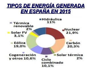 TIPOS DE ENERGÍA GENERADATIPOS DE ENERGÍA GENERADA
EN ESPAÑA EN 2015EN ESPAÑA EN 2015
 