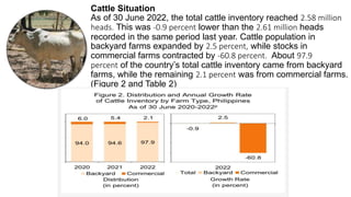Cattle Situation
As of 30 June 2022, the total cattle inventory reached 2.58 million
heads. This was -0.9 percent lower than the 2.61 million heads
recorded in the same period last year. Cattle population in
backyard farms expanded by 2.5 percent, while stocks in
commercial farms contracted by -60.8 percent. About 97.9
percent of the country’s total cattle inventory came from backyard
farms, while the remaining 2.1 percent was from commercial farms.
(Figure 2 and Table 2)
 