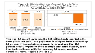 As of 30 June 2022, the total cattle inventory reached 2.58 million heads.
This was -0.9 percent lower than the 2.61 million heads recorded in the
same period last year. Cattle population in backyard farms expanded by
2.5 percent, while stocks in commercial farms contracted by -60.8
percent.About 97.9 percent of the country’s total cattle inventory came
from backyard farms, while the remaining 2.1 percent was from
commercial farms. (Figure 2 and Table 2)
 