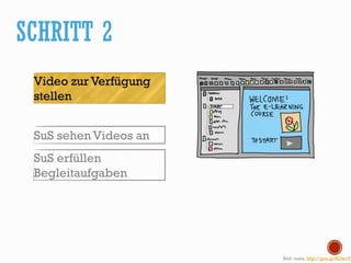 SCHRITT 2
Bild: ousia, http://goo.gl/SGtevY
Video zur Verfügung
stellen
SuS sehen Videos an
SuS erfüllen
Begleitaufgaben
 