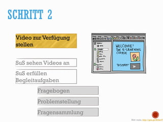 SCHRITT 2
Bild: ousia, http://goo.gl/SGtevY
Video zur Verfügung
stellen
SuS sehen Videos an
SuS erfüllen
Begleitaufgaben
Fragebogen
Problemstellung
Fragensammlung
 