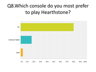 Q8.Which console do you most prefer
to play Hearthstone?
 