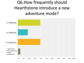 Q6.How frequently should
Hearthstone introduce a new
adventure mode?
 