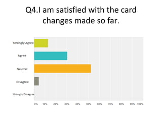 Q4.I am satisfied with the card
changes made so far.
 
