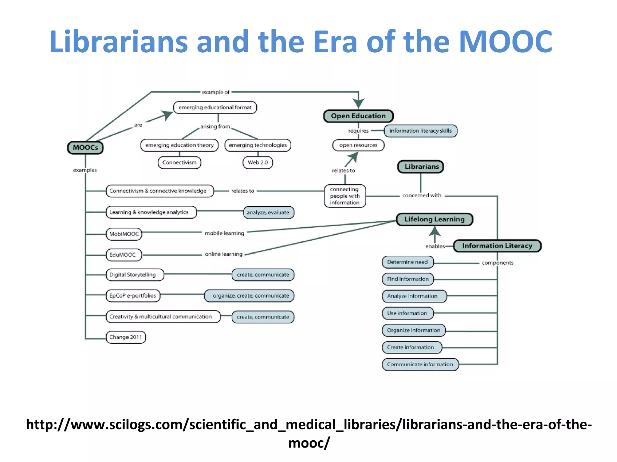 Librarians and the Era of the MOOC
http://www.scilogs.com/scientific_and_medical_libraries/librarians-and-the-era-of-the-
mooc/
 