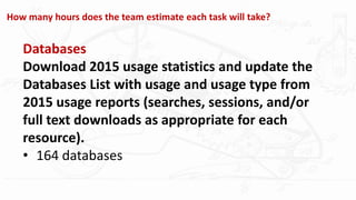 How many hours does the team estimate each task will take?
Databases
Download 2015 usage statistics and update the
Databases List with usage and usage type from
2015 usage reports (searches, sessions, and/or
full text downloads as appropriate for each
resource).
• 164 databases
 