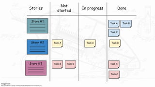 Image from
http://manifesto.co.uk/wp-content/uploads/2014/10/scrum-task-board.png
 