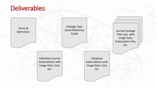 Deliverables
Terms &
Definitions
Package Type
Quick Reference
Guide
Journal Package
Title Lists with
Usage Data,
Subscription Site,
etc.
Individual Journal
Subscriptions with
Usage Data, Cost,
etc.
Database
Subscriptions with
Usage Data, Cost,
etc.
 