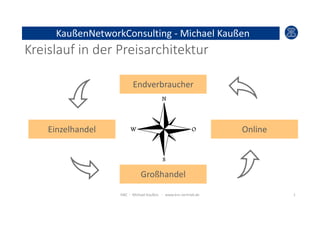 KaußenNetworkConsulting - Michael Kaußen
Kreislauf in der Preisarchitektur
KNC  Michael Kaußen  www.knc-vertrieb.de 1
Einzelhandel Online
Großhandel
Endverbraucher
 
