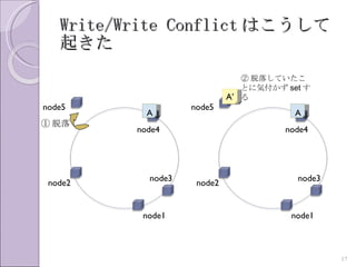 Write/Write Conflict はこうして
   起きた
                                ② 脱落していたこ
                                とに気付かず set す
                             A’ る
node5               node5
            A                            A
① 脱落
          node4                        node4




            node3                        node3
 node2               node2


           node1                        node1



                                                 17
 