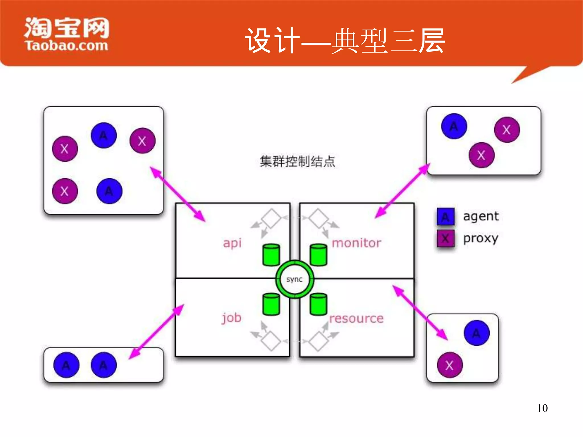 设计—典型三层
10
 