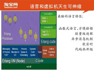 语言和虚拟机天生可伸缩
函数式语言,方便排错
轻量级进程
异步消息机制
软实时
代码热升级
最酷的语言特性:
 