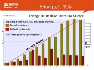 Erlang运行效率
20
 