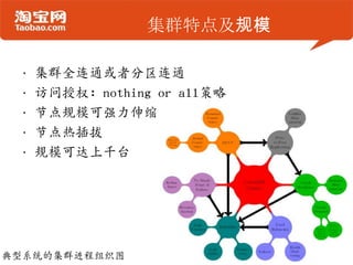 集群特点及规模
• 集群全连通或者分区连通
• 访问授权: nothing or all策略
• 节点规模可强力伸缩
• 节点热插拔
• 规模可达上千台
26
典型系统的集群进程组织图
 