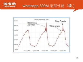 whatsapp 300M 集群性能（续）
38
 