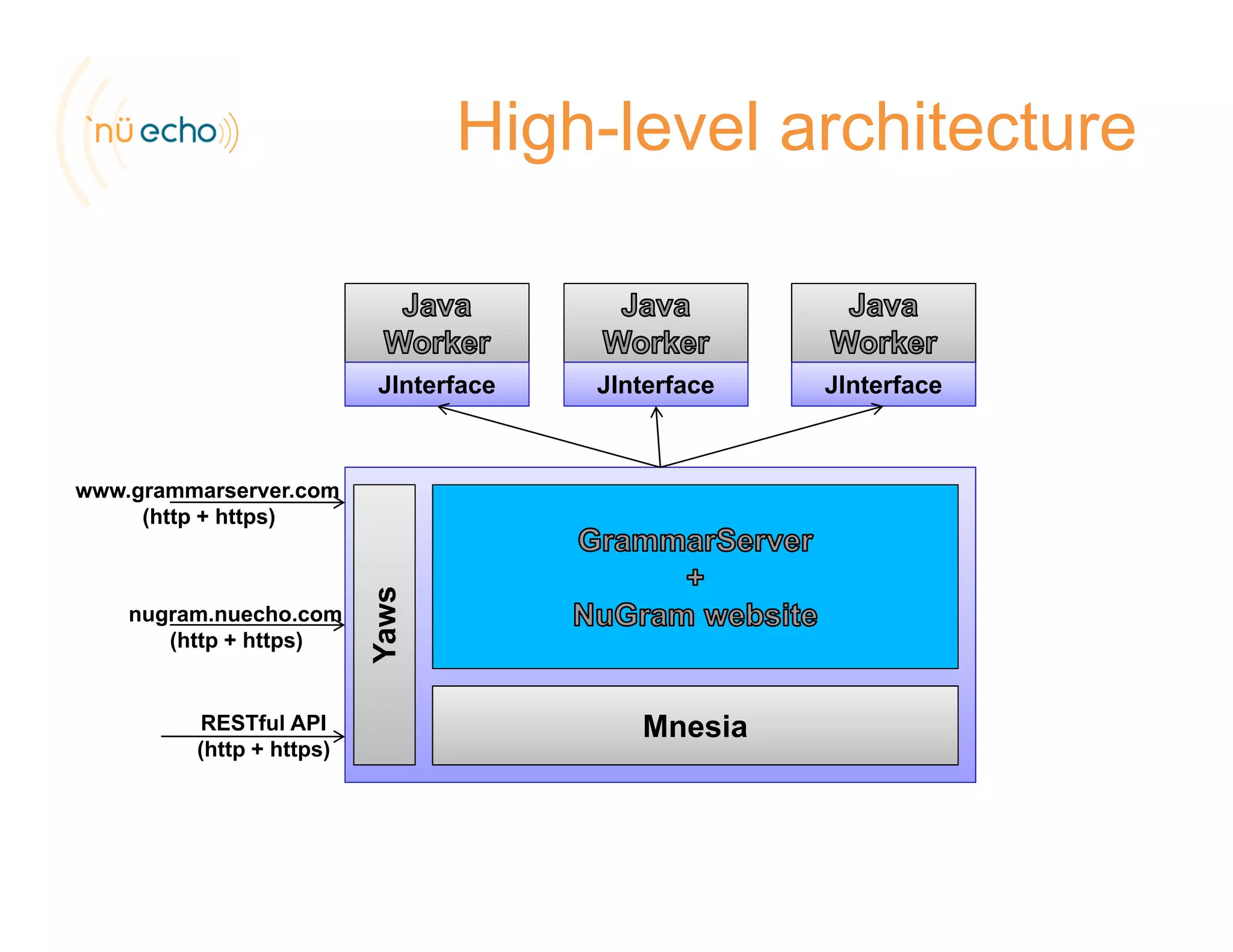 High-level architecture
JInterface JInterface JInterface
www.grammarserver.com
(http + https)
Yaws
nugram.nuecho.com
(http + https)
Y
MnesiaRESTful API
(http + https)
 