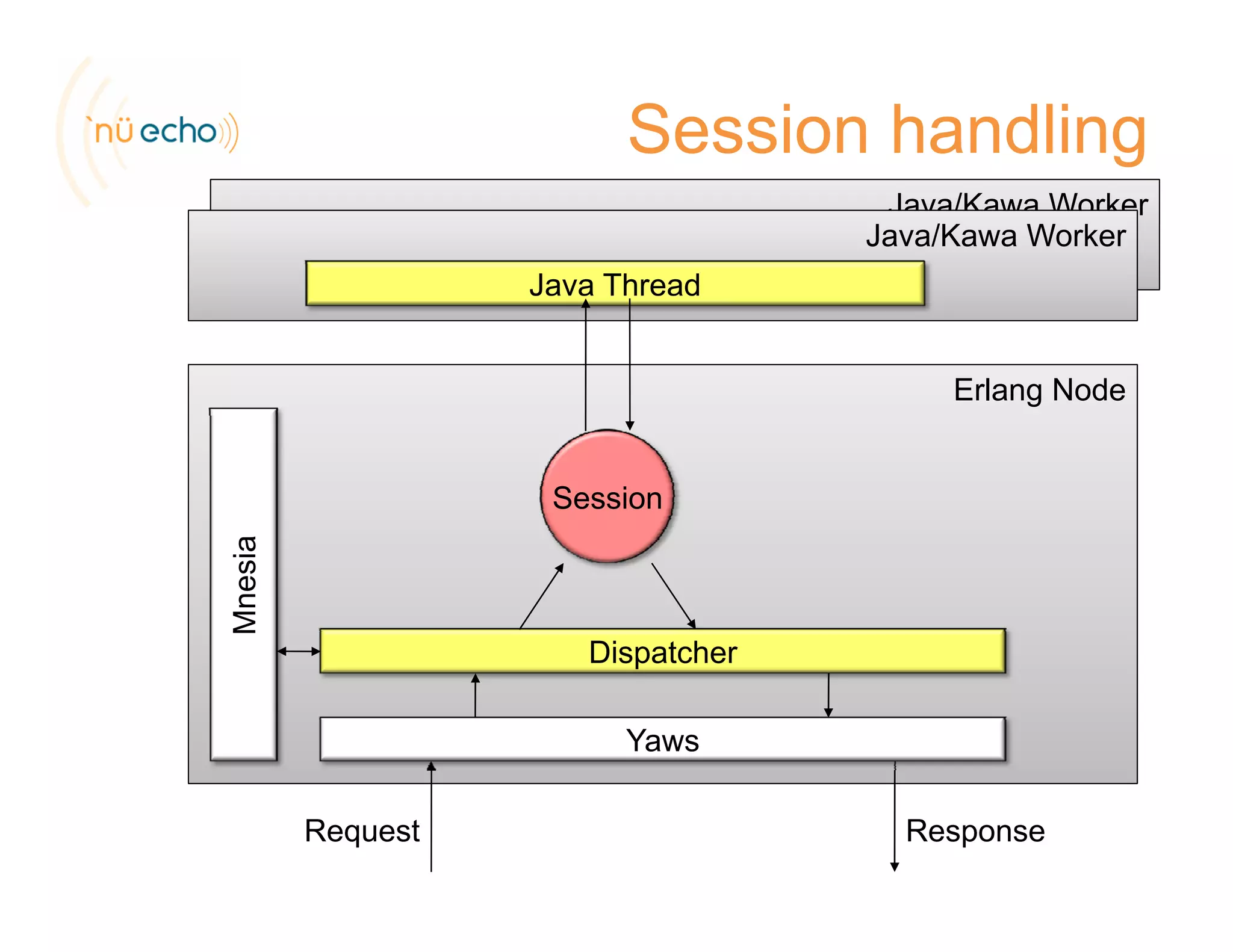 Session handling
Java/Kawa Worker
Java/Kawa Worker
Java Thread
Erlang Node
Ja a ead
Session
Dispatcher
Mnesia
Yaws
Dispatcher
Request Response
 