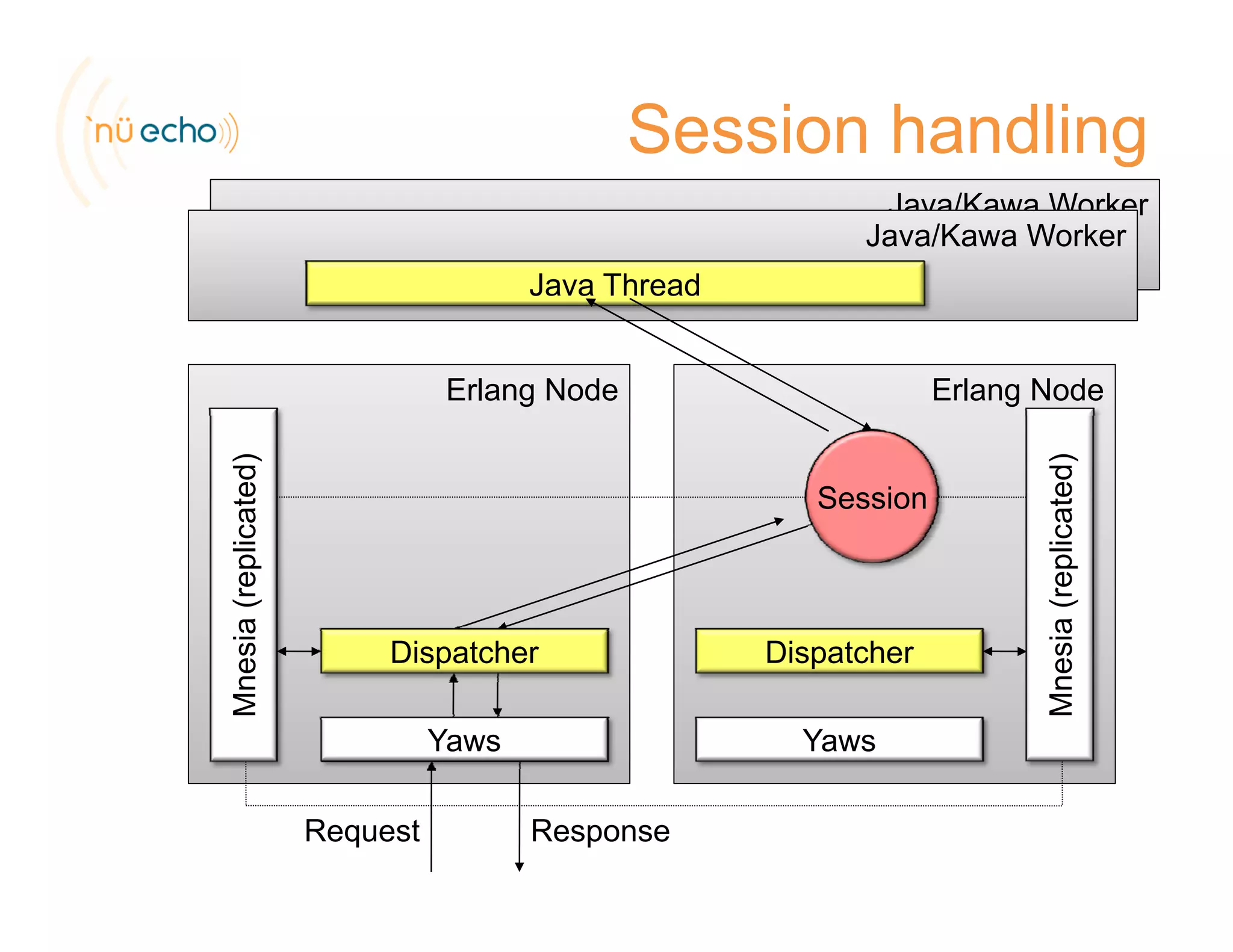 Session handling
Java/Kawa Worker
Java/Kawa Worker
Java Thread
Erlang NodeErlang Node
Ja a ead
cated)
Session
cated)
Dispatcher
sia(replic
DispatcherDispatcher
sia(replic
Yaws
Dispatcher
Mnes
Yaws
Dispatcher
Yaws
Dispatcher
Mnes
Request Response
 
