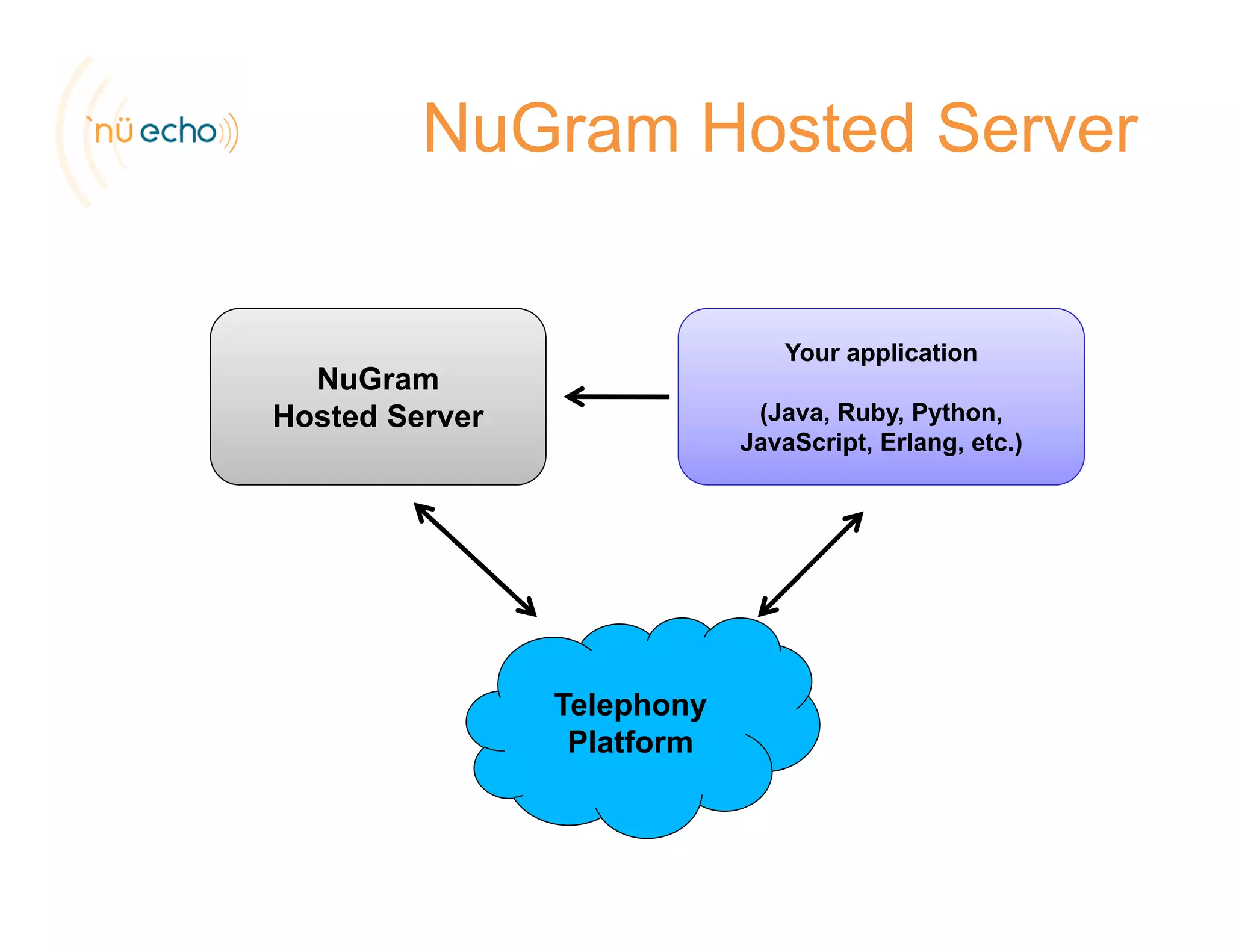 NuGram Hosted Server
NuGram
Hosted Server
Your application
(Java Ruby PythonHosted Server (Java, Ruby, Python,
JavaScript, Erlang, etc.)
Telephony
Platform
 