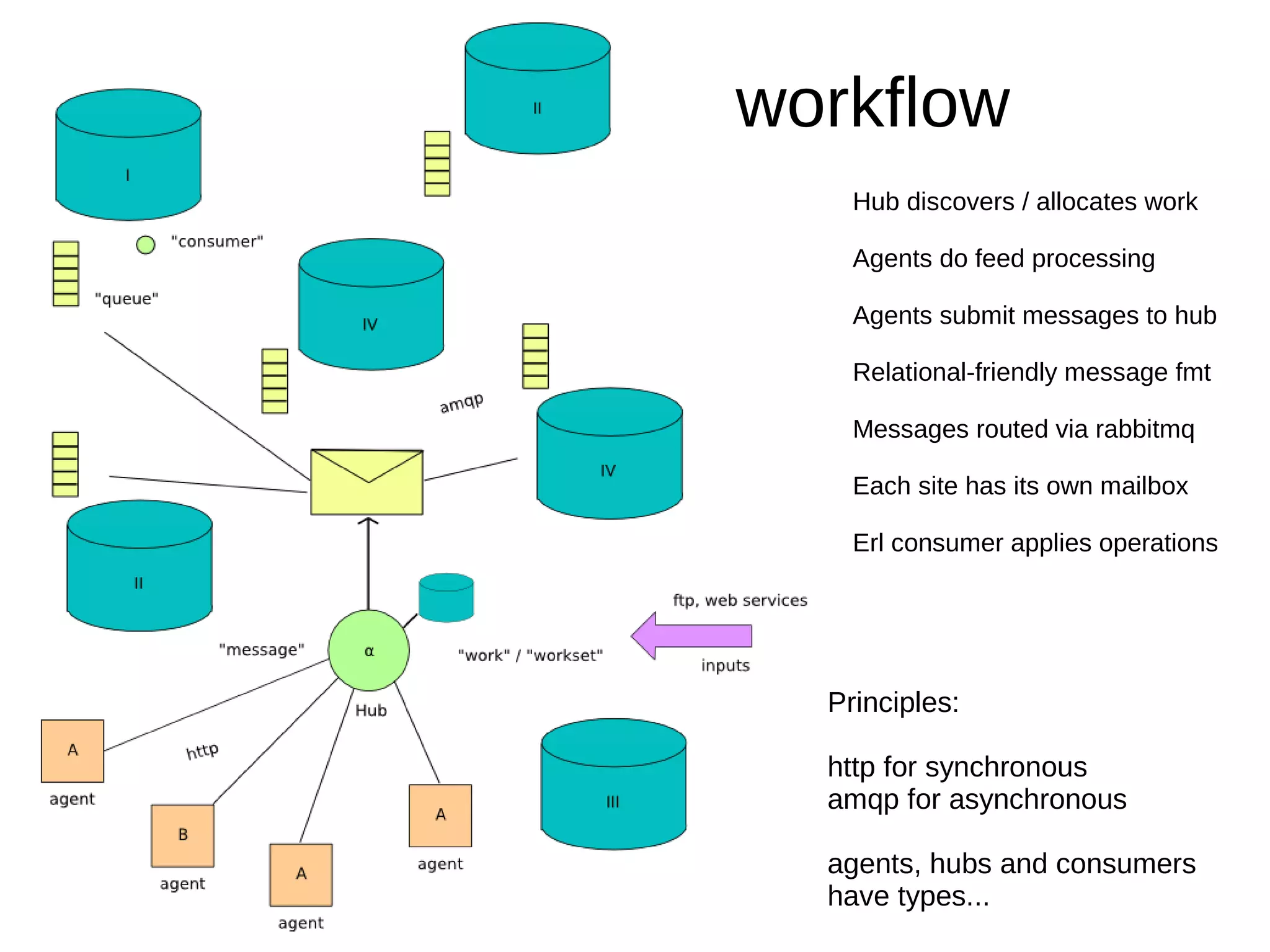 workflow
    Hub discovers / allocates work

    Agents do feed processing

    Agents submit messages to hub

    Relational-friendly message fmt

    Messages routed via rabbitmq

    Each site has its own mailbox

    Erl consumer applies operations




  Principles:

  http for synchronous
  amqp for asynchronous

  agents, hubs and consumers
  have types...
 