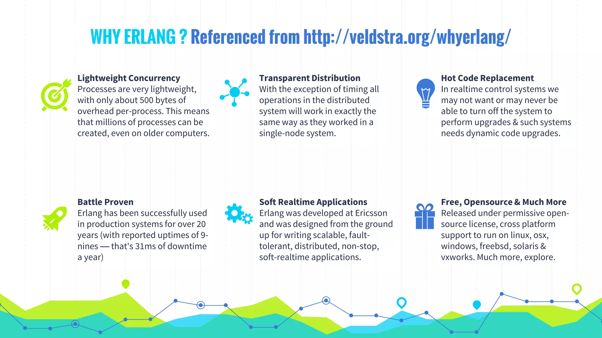WHY ERLANG ? Referenced from http://veldstra.org/whyerlang/
Lightweight Concurrency
Processes are very lightweight,
with only about 500 bytes of
overhead per-process. This means
that millions of processes can be
created, even on older computers.
Transparent Distribution
With the exception of timing all
operations in the distributed
system will work in exactly the
same way as they worked in a
single-node system.
Hot Code Replacement
In realtime control systems we
may not want or may never be
able to turn off the system to
perform upgrades & such systems
needs dynamic code upgrades.
Battle Proven
Erlang has been successfully used
in production systems for over 20
years (with reported uptimes of 9-
nines — that's 31ms of downtime
a year)
Soft Realtime Applications
Erlang was developed at Ericsson
and was designed from the ground
up for writing scalable, fault-
tolerant, distributed, non-stop,
soft-realtime applications.
Free, Opensource & Much More
Released under permissive open-
source license, cross platform
support to run on linux, osx,
windows, freebsd, solaris &
vxworks. Much more, explore.
 