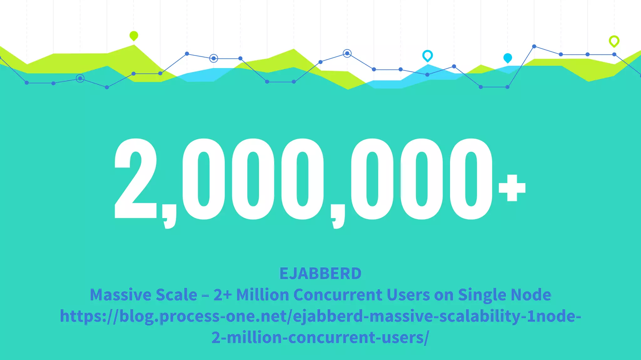 2,000,000+
EJABBERD
Massive Scale – 2+ Million Concurrent Users on Single Node
https://blog.process-one.net/ejabberd-massive-scalability-1node-
2-million-concurrent-users/
 