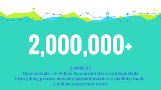 2,000,000+
EJABBERD
Massive Scale – 2+ Million Concurrent Users on Single Node
https://blog.process-one.net/ejabberd-massive-scalability-1node-
2-million-concurrent-users/
 