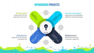 OPENSOURCE PROJECTS
ERLANG
Applications like RabbitMQ &
Ejabberd (used by Whatsapp)
Communication
Applications like yaws,
mochiweb, cowboy etc
Webservers
Projects like OTP and
applications like disco
Distributed
Applications like mnesia,
couchdb & riak
Databases
 