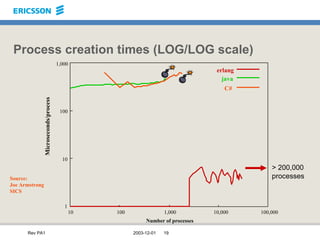 Process creation times (LOG/LOG scale) Source: Joe Armstrong SICS > 200,000 processes 10 100 1,000 10,000 100,000 Number of processes 1 10 100 1,000 Microseconds/process erlang java C# 