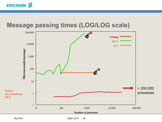 Message passing times (LOG/LOG scale) Source: Joe Armstrong SICS > 200,000 processes 10 100 1,000 10,000 100,000 Number of processes 1 10 1,000 100,000 Microseconds/message erlang java C# 10,000 100 1 