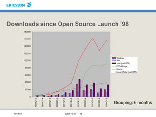 Downloads since Open Source Launch ’98 Grouping: 6 months 