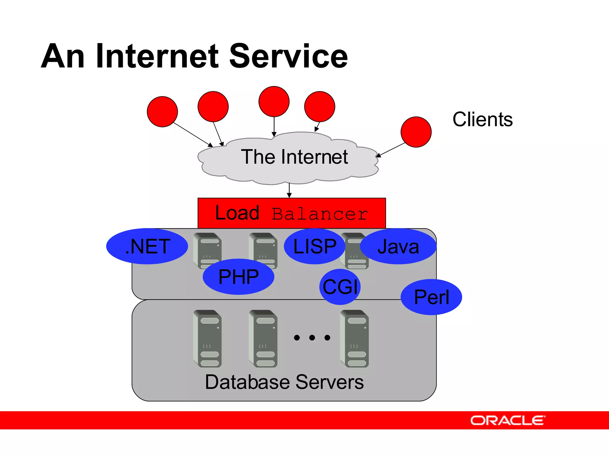 An Internet Service Clients Load  Balancer .NET Java CGI PHP LISP Perl The Internet Database Servers 