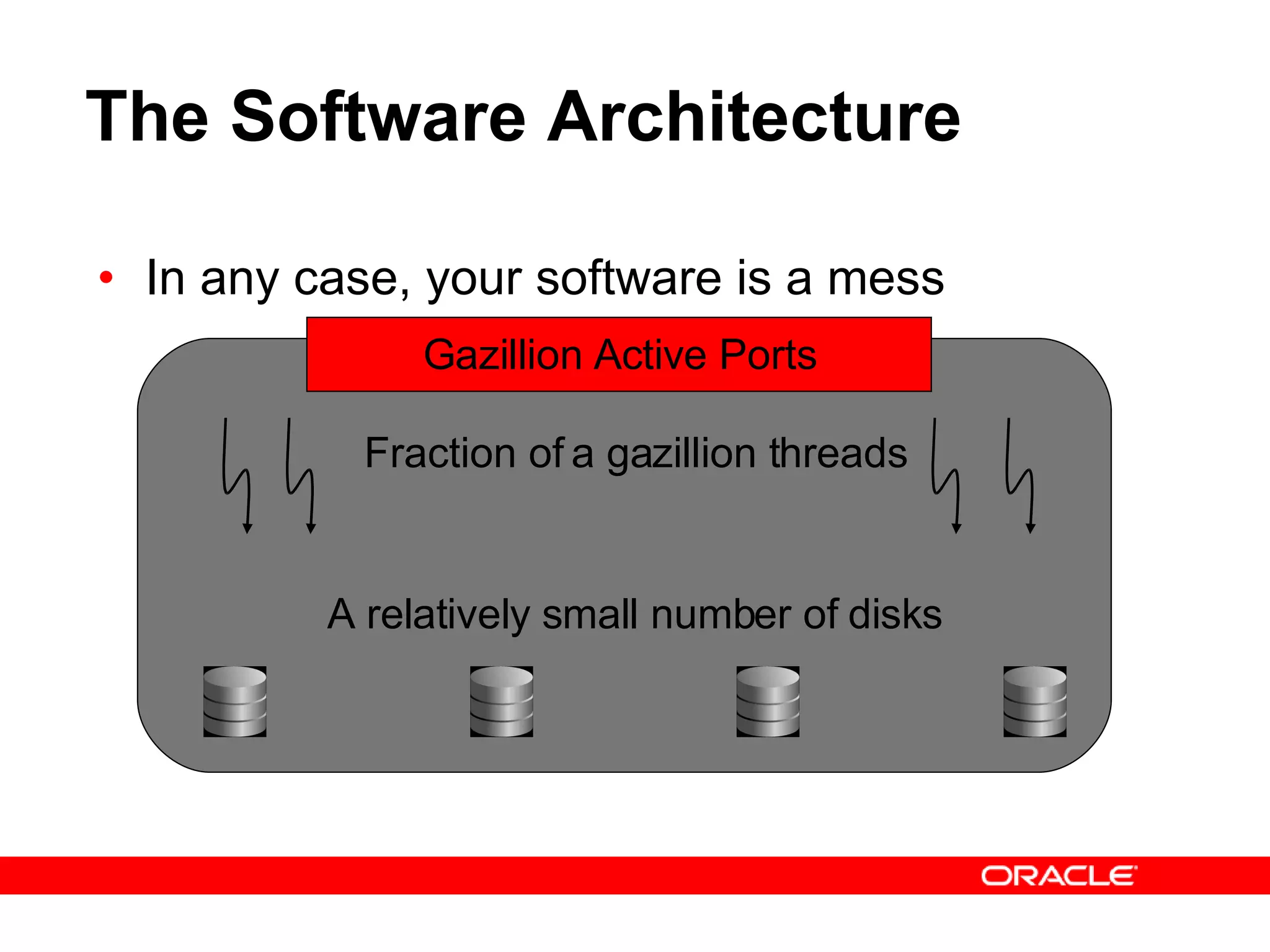 The Software Architecture In any case, your software is a mess Gazillion Active Ports Fraction of a gazillion threads A relatively small number of disks 