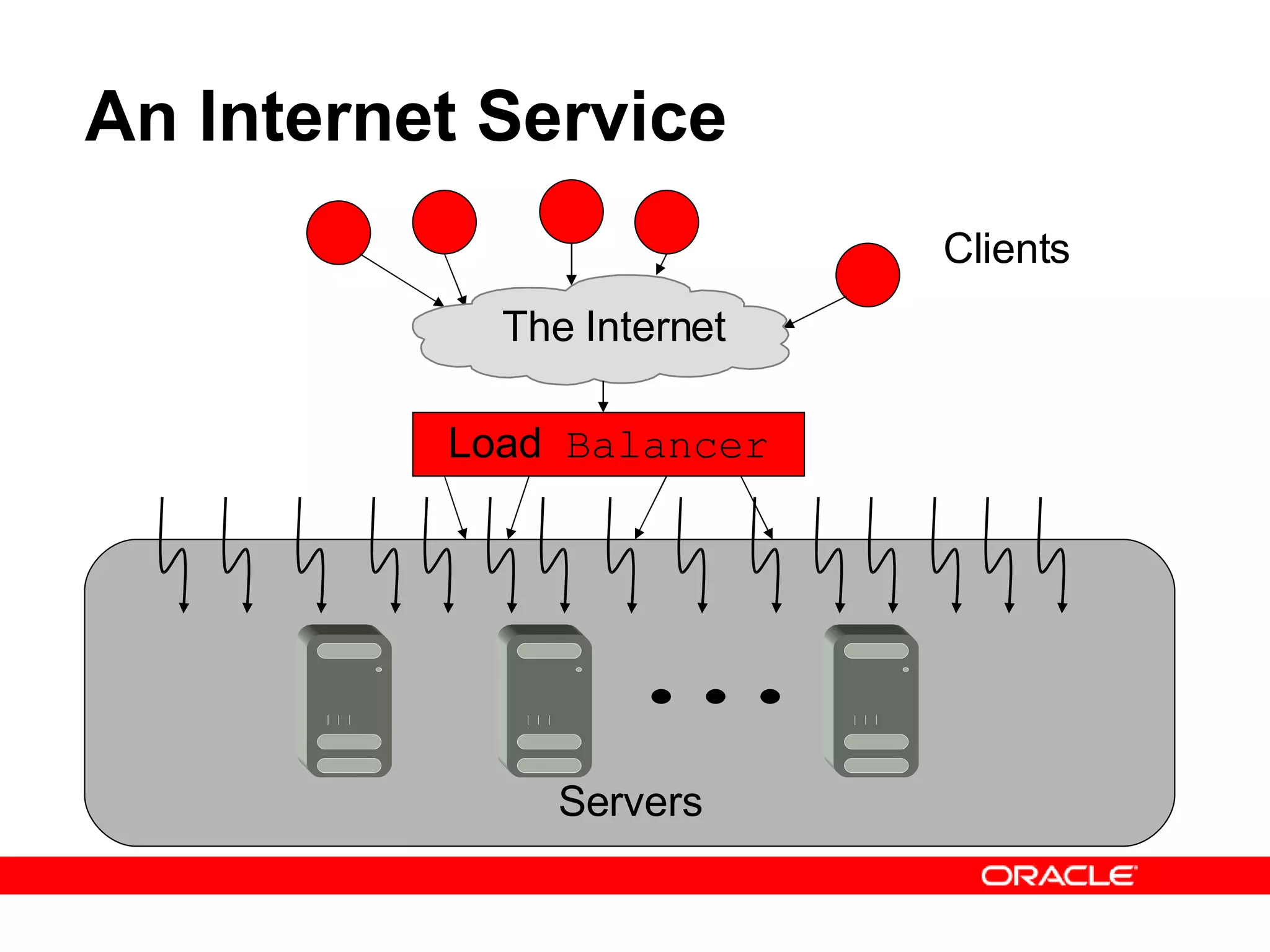 An Internet Service Clients Load  Balancer Servers The Internet 