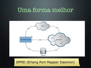 Uma forma melhor




EPMD (Erlang Port Mapper Daemon)
 