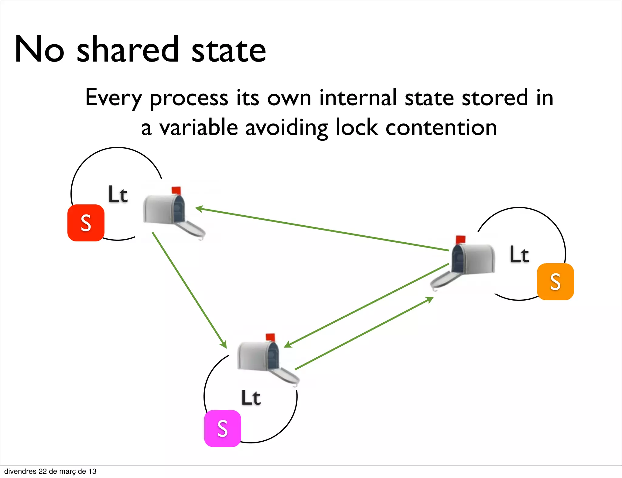 No shared state
between entities
 