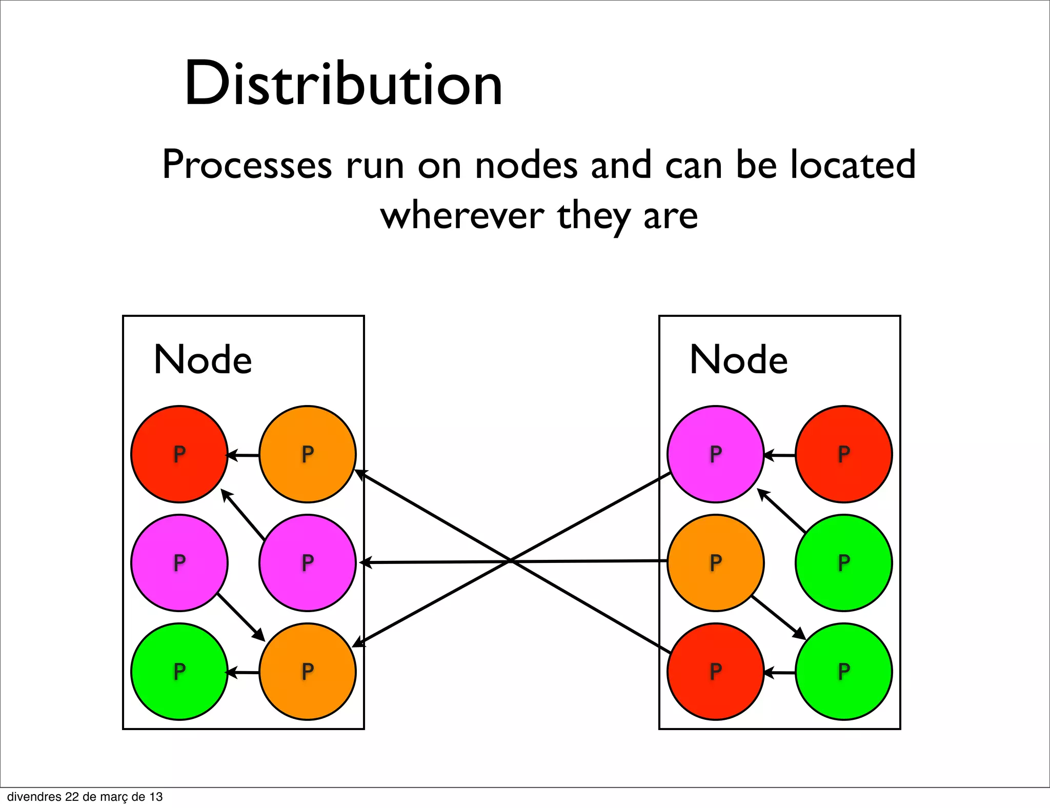 Soft realtime

You have no strict guarantees on
latency but language is designed
      to have low latency
 