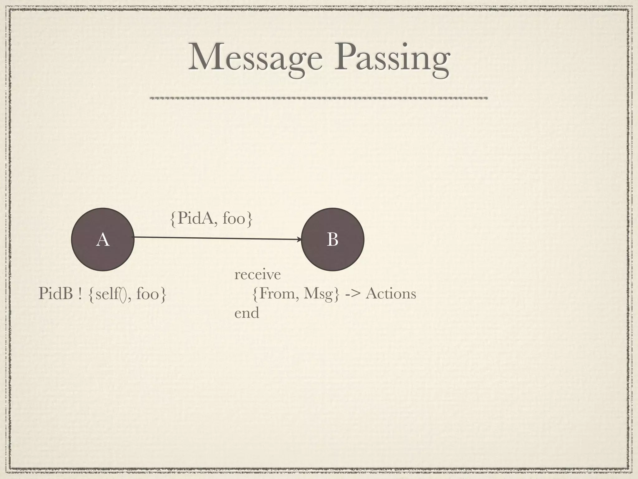 Message Passing {PidA, foo} A B receive PidB ! {self(), foo} {From, Msg} -> Actions end 