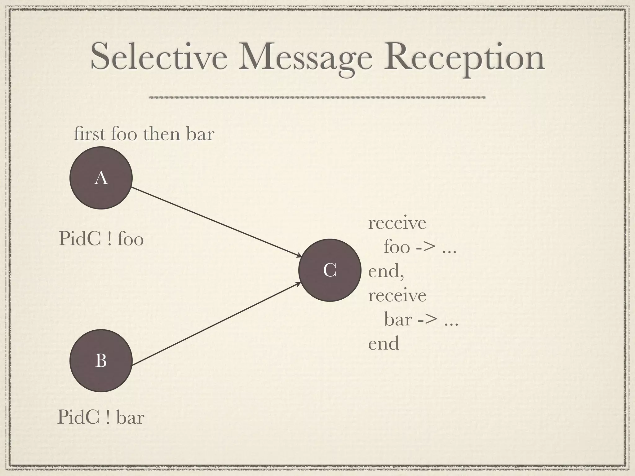 Selective Message Reception ﬁrst foo then bar A receive PidC ! foo foo -> ... C end, receive bar -> ... end B PidC ! bar 