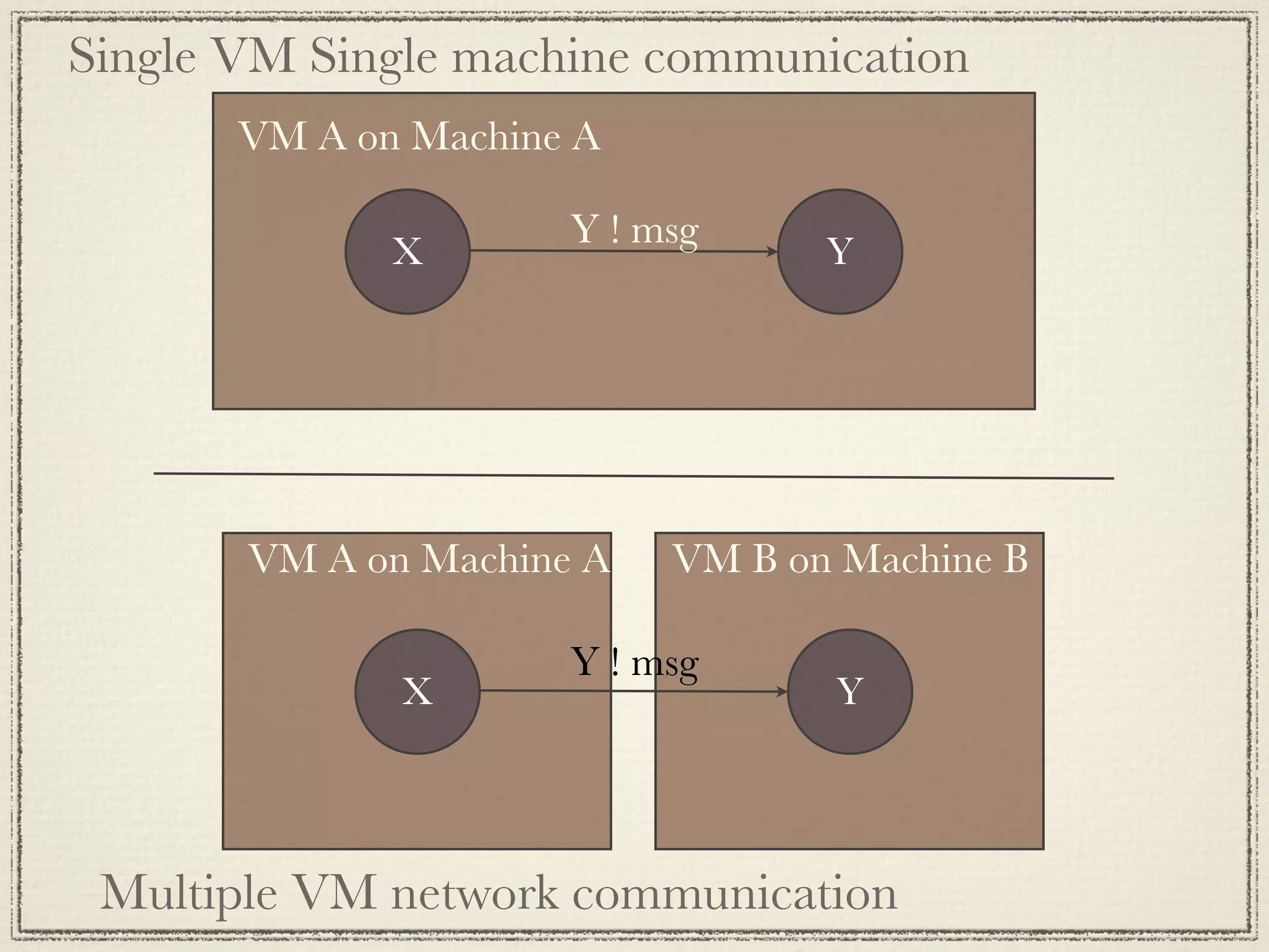 Single VM Single machine communication VM A on Machine A Y ! msg X Y VM A on Machine A VM B on Machine B Y ! msg X Y Multiple VM network communication 