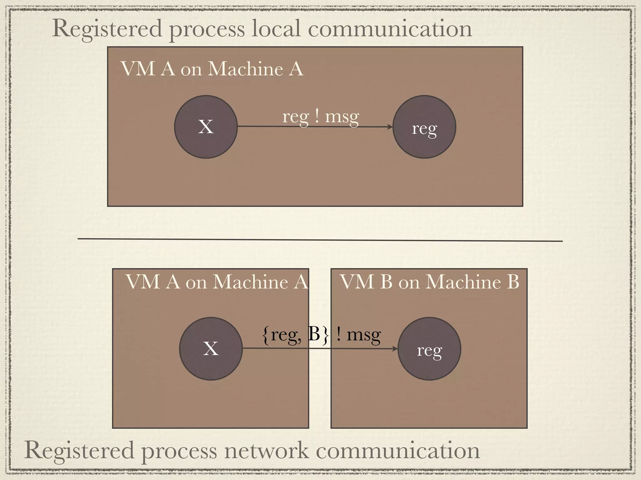 Registered process local communication VM A on Machine A reg ! msg X reg VM A on Machine A VM B on Machine B {reg, B} ! msg X reg Registered process network communication 