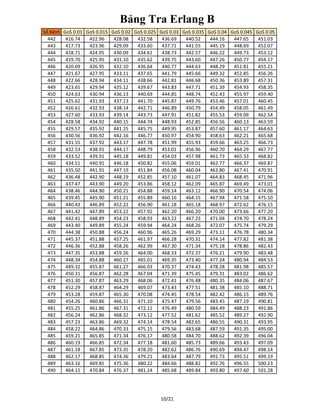 Bảng Tra Erlang B
Số Kênh GoS 0.01 GoS 0.015 GoS 0.02 GoS 0.025 GoS 0.03 GoS 0.035 GoS 0.04 GoS 0.045 GoS 0.05
442 416.74 422.96 428.08 432.58 436.69 440.52 444.16 447.65 451.03
443 417.73 423.96 429.09 433.60 437.71 441.55 445.19 448.69 452.07
444 418.71 424.95 430.09 434.61 438.73 442.57 446.22 449.73 453.12
445 419.70 425.95 431.10 435.62 439.75 443.60 447.26 450.77 454.17
446 420.69 426.95 432.10 436.64 440.77 444.63 448.29 451.81 455.21
447 421.67 427.95 433.11 437.65 441.79 445.66 449.32 452.85 456.26
448 422.66 428.94 434.11 438.66 442.81 446.68 450.36 453.89 457.31
449 423.65 429.94 435.12 439.67 443.83 447.71 451.39 454.93 458.35
450 424.63 430.94 436.13 440.69 444.85 448.74 452.43 455.97 459.40
451 425.62 431.93 437.13 441.70 445.87 449.76 453.46 457.01 460.45
452 426.61 432.93 438.14 442.71 446.89 450.79 454.49 458.05 461.49
453 427.60 433.93 439.14 443.73 447.91 451.82 455.53 459.09 462.54
454 428.58 434.92 440.15 444.74 448.93 452.85 456.56 460.13 463.59
455 429.57 435.92 441.15 445.75 449.95 453.87 457.60 461.17 464.63
456 430.56 436.92 442.16 446.77 450.97 454.90 458.63 462.21 465.68
457 431.55 437.92 443.17 447.78 451.99 455.93 459.66 463.25 466.73
458 432.53 438.91 444.17 448.79 453.01 456.96 460.70 464.29 467.77
459 433.52 439.91 445.18 449.81 454.03 457.98 461.73 465.33 468.82
460 434.51 440.91 446.18 450.82 455.06 459.01 462.77 466.37 469.87
461 435.50 441.91 447.19 451.84 456.08 460.04 463.80 467.41 470.91
462 436.48 442.90 448.19 452.85 457.10 461.07 464.83 468.45 471.96
463 437.47 443.90 449.20 453.86 458.12 462.09 465.87 469.49 473.01
464 438.46 444.90 450.21 454.88 459.14 463.12 466.90 470.54 474.06
465 439.45 445.90 451.21 455.89 460.16 464.15 467.94 471.58 475.10
466 440.43 446.89 452.22 456.90 461.18 465.18 468.97 472.62 476.15
467 441.42 447.89 453.22 457.92 462.20 466.20 470.00 473.66 477.20
468 442.41 448.89 454.23 458.93 463.22 467.23 471.04 474.70 478.24
469 443.40 449.89 455.24 459.94 464.24 468.26 472.07 475.74 479.29
470 444.38 450.88 456.24 460.96 465.26 469.29 473.11 476.78 480.34
471 445.37 451.88 457.25 461.97 466.28 470.31 474.14 477.82 481.38
472 446.36 452.88 458.26 462.99 467.30 471.34 475.18 478.86 482.43
473 447.35 453.88 459.26 464.00 468.33 472.37 476.21 479.90 483.48
474 448.34 454.88 460.27 465.01 469.35 473.40 477.24 480.94 484.53
475 449.32 455.87 461.27 466.03 470.37 474.43 478.28 481.98 485.57
476 450.31 456.87 462.28 467.04 471.39 475.45 479.31 483.02 486.62
477 451.30 457.87 463.29 468.06 472.41 476.48 480.35 484.06 487.67
478 452.29 458.87 464.29 469.07 473.43 477.51 481.38 485.10 488.71
479 453.28 459.87 465.30 470.08 474.45 478.54 482.42 486.15 489.76
480 454.26 460.86 466.31 471.10 475.47 479.56 483.45 487.19 490.81
481 455.25 461.86 467.31 472.11 476.49 480.59 484.49 488.23 491.86
482 456.24 462.86 468.32 473.12 477.52 481.62 485.52 489.27 492.90
483 457.23 463.86 469.32 474.14 478.54 482.65 486.55 490.31 493.95
484 458.22 464.86 470.33 475.15 479.56 483.68 487.59 491.35 495.00
485 459.21 465.85 471.34 476.17 480.58 484.70 488.62 492.39 496.04
486 460.19 466.85 472.34 477.18 481.60 485.73 489.66 493.43 497.09
487 461.18 467.85 473.35 478.20 482.62 486.76 490.69 494.47 498.14
488 462.17 468.85 474.36 479.21 483.64 487.79 491.73 495.51 499.19
489 463.16 469.85 475.36 480.22 484.66 488.82 492.76 496.55 500.23
490 464.15 470.84 476.37 481.24 485.68 489.84 493.80 497.60 501.28
10/21
 
