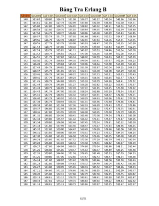Bảng Tra Erlang B
Số Kênh GoS 0.01 GoS 0.015 GoS 0.02 GoS 0.025 GoS 0.03 GoS 0.035 GoS 0.04 GoS 0.045 GoS 0.05
540 513.62 520.80 526.73 531.98 536.77 541.27 545.54 549.66 553.66
541 514.61 521.80 527.74 532.99 537.80 542.30 546.58 550.70 554.71
542 515.60 522.80 528.75 534.01 538.82 543.32 547.61 551.74 555.75
543 516.59 523.80 529.76 535.02 539.84 544.35 548.65 552.79 556.80
544 517.58 524.79 530.77 536.04 540.86 545.38 549.69 553.83 557.85
545 518.57 525.79 531.77 537.05 541.88 546.41 550.72 554.87 558.90
546 519.56 526.79 532.78 538.07 542.91 547.44 551.76 555.91 559.95
547 520.55 527.79 533.79 539.08 543.93 548.47 552.79 556.95 560.99
548 521.54 528.79 534.80 540.10 544.95 549.50 553.83 557.99 562.04
549 522.53 529.79 535.81 541.11 545.97 550.53 554.86 559.04 563.09
550 523.52 530.79 536.81 542.13 547.00 551.56 555.90 560.08 564.14
551 524.51 531.79 537.82 543.14 548.02 552.59 556.93 561.12 565.19
552 525.50 532.79 538.83 544.16 549.04 553.61 557.97 562.16 566.23
553 526.49 533.79 539.84 545.18 550.06 554.64 559.00 563.20 567.28
554 527.48 534.79 540.85 546.19 551.09 555.67 560.04 564.25 568.33
555 528.47 535.79 541.85 547.21 552.11 556.70 561.08 565.29 569.38
556 529.46 536.79 542.86 548.22 553.13 557.73 562.11 566.33 570.43
557 530.45 537.79 543.87 549.24 554.15 558.76 563.15 567.37 571.47
558 531.45 538.79 544.88 550.25 555.18 559.79 564.18 568.41 572.52
559 532.44 539.79 545.89 551.27 556.20 560.82 565.22 569.45 573.57
560 533.43 540.79 546.89 552.28 557.22 561.85 566.25 570.50 574.62
561 534.42 541.79 547.90 553.30 558.24 562.88 567.29 571.54 575.67
562 535.41 542.79 548.91 554.32 559.27 563.91 568.32 572.58 576.71
563 536.40 543.79 549.92 555.33 560.29 564.93 569.36 573.62 577.76
564 537.39 544.79 550.93 556.35 561.31 565.96 570.40 574.66 578.81
565 538.38 545.80 551.94 557.36 562.33 566.99 571.43 575.71 579.86
566 539.37 546.80 552.94 558.38 563.36 568.02 572.47 576.75 580.91
567 540.36 547.80 553.95 559.39 564.38 569.05 573.50 577.79 581.95
568 541.35 548.80 554.96 560.41 565.40 570.08 574.54 578.83 583.00
569 542.34 549.80 555.97 561.42 566.42 571.11 575.57 579.87 584.05
570 543.34 550.80 556.98 562.44 567.45 572.14 576.61 580.92 585.10
571 544.33 551.80 557.99 563.46 568.47 573.17 577.64 581.96 586.15
572 545.32 552.80 559.00 564.47 569.49 574.20 578.68 583.00 587.20
573 546.31 553.80 560.00 565.49 570.51 575.23 579.72 584.04 588.24
574 547.30 554.80 561.01 566.50 571.54 576.26 580.75 585.08 589.29
575 548.29 555.80 562.02 567.52 572.56 577.29 581.79 586.13 590.34
576 549.28 556.80 563.03 568.54 573.58 578.31 582.82 587.17 591.39
577 550.27 557.80 564.04 569.55 574.60 579.34 583.86 588.21 592.44
578 551.26 558.80 565.05 570.57 575.63 580.37 584.89 589.25 593.48
579 552.26 559.80 566.06 571.58 576.65 581.40 585.93 590.29 594.53
580 553.25 560.80 567.06 572.60 577.67 582.43 586.97 591.34 595.58
581 554.24 561.80 568.07 573.62 578.70 583.46 588.00 592.38 596.63
582 555.23 562.80 569.08 574.63 579.72 584.49 589.04 593.42 597.68
583 556.22 563.80 570.09 575.65 580.74 585.52 590.07 594.46 598.73
584 557.21 564.80 571.10 576.66 581.76 586.55 591.11 595.50 599.77
585 558.20 565.80 572.11 577.68 582.79 587.58 592.15 596.55 600.82
586 559.19 566.81 573.12 578.70 583.81 588.61 593.18 597.59 601.87
587 560.19 567.81 574.12 579.71 584.83 589.64 594.22 598.63 602.92
588 561.18 568.81 575.13 580.73 585.86 590.67 595.25 599.67 603.97
12/21
 