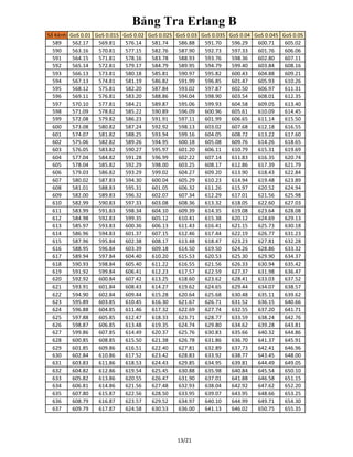 Bảng Tra Erlang B
Số Kênh GoS 0.01 GoS 0.015 GoS 0.02 GoS 0.025 GoS 0.03 GoS 0.035 GoS 0.04 GoS 0.045 GoS 0.05
589 562.17 569.81 576.14 581.74 586.88 591.70 596.29 600.71 605.02
590 563.16 570.81 577.15 582.76 587.90 592.73 597.33 601.76 606.06
591 564.15 571.81 578.16 583.78 588.93 593.76 598.36 602.80 607.11
592 565.14 572.81 579.17 584.79 589.95 594.79 599.40 603.84 608.16
593 566.13 573.81 580.18 585.81 590.97 595.82 600.43 604.88 609.21
594 567.13 574.81 581.19 586.82 591.99 596.85 601.47 605.93 610.26
595 568.12 575.81 582.20 587.84 593.02 597.87 602.50 606.97 611.31
596 569.11 576.81 583.20 588.86 594.04 598.90 603.54 608.01 612.35
597 570.10 577.81 584.21 589.87 595.06 599.93 604.58 609.05 613.40
598 571.09 578.82 585.22 590.89 596.09 600.96 605.61 610.09 614.45
599 572.08 579.82 586.23 591.91 597.11 601.99 606.65 611.14 615.50
600 573.08 580.82 587.24 592.92 598.13 603.02 607.68 612.18 616.55
601 574.07 581.82 588.25 593.94 599.16 604.05 608.72 613.22 617.60
602 575.06 582.82 589.26 594.95 600.18 605.08 609.76 614.26 618.65
603 576.05 583.82 590.27 595.97 601.20 606.11 610.79 615.31 619.69
604 577.04 584.82 591.28 596.99 602.22 607.14 611.83 616.35 620.74
605 578.04 585.82 592.29 598.00 603.25 608.17 612.86 617.39 621.79
606 579.03 586.82 593.29 599.02 604.27 609.20 613.90 618.43 622.84
607 580.02 587.83 594.30 600.04 605.29 610.23 614.94 619.48 623.89
608 581.01 588.83 595.31 601.05 606.32 611.26 615.97 620.52 624.94
609 582.00 589.83 596.32 602.07 607.34 612.29 617.01 621.56 625.98
610 582.99 590.83 597.33 603.08 608.36 613.32 618.05 622.60 627.03
611 583.99 591.83 598.34 604.10 609.39 614.35 619.08 623.64 628.08
612 584.98 592.83 599.35 605.12 610.41 615.38 620.12 624.69 629.13
613 585.97 593.83 600.36 606.13 611.43 616.41 621.15 625.73 630.18
614 586.96 594.83 601.37 607.15 612.46 617.44 622.19 626.77 631.23
615 587.96 595.84 602.38 608.17 613.48 618.47 623.23 627.81 632.28
616 588.95 596.84 603.39 609.18 614.50 619.50 624.26 628.86 633.32
617 589.94 597.84 604.40 610.20 615.53 620.53 625.30 629.90 634.37
618 590.93 598.84 605.40 611.22 616.55 621.56 626.33 630.94 635.42
619 591.92 599.84 606.41 612.23 617.57 622.59 627.37 631.98 636.47
620 592.92 600.84 607.42 613.25 618.60 623.62 628.41 633.03 637.52
621 593.91 601.84 608.43 614.27 619.62 624.65 629.44 634.07 638.57
622 594.90 602.84 609.44 615.28 620.64 625.68 630.48 635.11 639.62
623 595.89 603.85 610.45 616.30 621.67 626.71 631.52 636.15 640.66
624 596.88 604.85 611.46 617.32 622.69 627.74 632.55 637.20 641.71
625 597.88 605.85 612.47 618.33 623.71 628.77 633.59 638.24 642.76
626 598.87 606.85 613.48 619.35 624.74 629.80 634.62 639.28 643.81
627 599.86 607.85 614.49 620.37 625.76 630.83 635.66 640.32 644.86
628 600.85 608.85 615.50 621.38 626.78 631.86 636.70 641.37 645.91
629 601.85 609.86 616.51 622.40 627.81 632.89 637.73 642.41 646.96
630 602.84 610.86 617.52 623.42 628.83 633.92 638.77 643.45 648.00
631 603.83 611.86 618.53 624.43 629.85 634.95 639.81 644.49 649.05
632 604.82 612.86 619.54 625.45 630.88 635.98 640.84 645.54 650.10
633 605.82 613.86 620.55 626.47 631.90 637.01 641.88 646.58 651.15
634 606.81 614.86 621.56 627.48 632.93 638.04 642.92 647.62 652.20
635 607.80 615.87 622.56 628.50 633.95 639.07 643.95 648.66 653.25
636 608.79 616.87 623.57 629.52 634.97 640.10 644.99 649.71 654.30
637 609.79 617.87 624.58 630.53 636.00 641.13 646.02 650.75 655.35
13/21
 