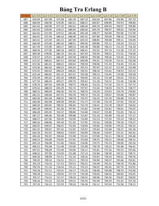 Bảng Tra Erlang B
Số Kênh GoS 0.01 GoS 0.015 GoS 0.02 GoS 0.025 GoS 0.03 GoS 0.035 GoS 0.04 GoS 0.045 GoS 0.05
687 659.44 667.98 675.08 681.39 687.19 692.64 697.86 702.89 707.79
688 660.44 668.98 676.09 682.41 688.21 693.67 698.89 703.93 708.84
689 661.43 669.98 677.10 683.42 689.24 694.70 699.93 704.97 709.89
690 662.42 670.99 678.11 684.44 690.26 695.74 700.97 706.02 710.94
691 663.42 671.99 679.12 685.46 691.28 696.77 702.00 707.06 711.99
692 664.41 672.99 680.14 686.48 692.31 697.80 703.04 708.10 713.04
693 665.41 673.99 681.15 687.49 693.33 698.83 704.08 709.15 714.09
694 666.40 675.00 682.16 688.51 694.36 699.86 705.11 710.19 715.13
695 667.39 675.99 683.17 689.53 695.38 700.89 706.15 711.23 716.18
696 668.39 677.00 684.18 690.55 696.41 701.92 707.19 712.28 717.23
697 669.38 678.00 685.19 691.56 697.43 702.95 708.22 713.32 718.28
698 670.37 679.01 686.20 692.58 698.45 703.98 709.26 714.36 719.33
699 671.37 680.01 687.21 693.60 699.48 705.01 710.30 715.41 720.38
700 672.36 681.01 688.22 694.62 700.50 706.04 711.33 716.45 721.43
701 673.36 682.02 689.23 695.63 701.53 707.07 712.37 717.49 722.48
702 674.35 683.02 690.24 696.65 702.55 708.10 713.41 718.53 723.53
703 675.34 684.02 691.25 697.67 703.58 709.13 714.45 719.58 724.58
704 676.34 685.02 692.26 698.68 704.60 710.16 715.48 720.62 725.63
705 677.33 686.03 693.27 699.70 705.62 711.20 716.52 721.66 726.68
706 678.33 687.03 694.28 700.72 706.65 712.23 717.56 722.71 727.72
707 679.32 688.03 695.29 701.74 707.67 713.26 718.59 723.75 728.77
708 680.31 689.04 696.30 702.76 708.70 714.29 719.63 724.79 729.82
709 681.31 690.04 697.31 703.78 709.72 715.32 720.67 725.84 730.87
710 682.30 691.04 698.32 704.79 710.75 716.35 721.70 726.88 731.92
711 683.30 692.04 699.34 705.81 711.77 717.38 722.74 727.92 732.97
712 684.29 693.05 700.35 706.83 712.79 718.41 723.78 728.97 734.02
713 685.28 694.05 701.36 707.85 713.82 719.44 724.82 730.01 735.07
714 686.28 695.05 702.37 708.86 714.84 720.47 725.85 731.05 736.12
715 687.27 696.06 703.38 709.88 715.87 721.50 726.89 732.10 737.17
716 688.27 697.06 704.39 710.90 716.89 722.53 727.93 733.14 738.22
717 689.26 698.06 705.40 711.92 717.92 723.56 728.96 734.18 739.27
718 690.25 699.07 706.41 712.94 718.94 724.60 730.00 735.22 740.32
719 691.25 700.07 707.42 713.95 719.97 725.63 731.04 736.27 741.36
720 692.24 701.07 708.43 714.97 720.99 726.66 732.07 737.31 742.41
721 693.24 702.07 709.44 715.98 722.01 727.69 733.11 738.35 743.46
722 694.23 703.08 710.45 717.01 723.04 728.72 734.15 739.40 744.51
723 695.23 704.08 711.46 718.02 724.06 729.75 735.19 740.44 745.56
724 696.22 705.08 712.48 719.04 725.09 730.78 736.22 741.48 746.61
725 697.21 706.09 713.49 720.06 726.11 731.81 737.26 742.53 747.66
726 698.21 707.09 714.50 721.08 727.14 732.84 738.30 743.57 748.71
727 699.20 708.09 715.51 722.10 728.16 733.87 739.33 744.61 749.76
728 700.20 709.10 716.52 723.11 729.19 734.90 740.37 745.66 750.81
729 701.19 710.10 717.53 724.13 730.21 735.94 741.41 746.70 751.86
730 702.19 711.10 718.54 725.15 731.23 736.97 742.45 747.74 752.91
731 703.18 712.11 719.55 726.17 732.26 738.00 743.48 748.79 753.96
732 704.18 713.11 720.56 727.19 733.28 739.03 744.52 749.83 755.01
733 705.17 714.11 721.57 728.20 734.31 740.06 745.56 750.87 756.05
734 706.16 715.12 722.58 729.22 735.33 741.09 746.59 751.92 757.10
735 707.16 716.12 723.59 730.24 736.36 742.12 747.63 752.96 758.15
15/21
 