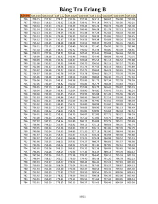 Bảng Tra Erlang B
Số Kênh GoS 0.01 GoS 0.015 GoS 0.02 GoS 0.025 GoS 0.03 GoS 0.035 GoS 0.04 GoS 0.045 GoS 0.05
736 708.15 717.12 724.61 731.26 737.38 743.15 748.67 754.00 759.20
737 709.15 718.13 725.62 732.28 738.41 744.18 749.71 755.05 760.25
738 710.14 719.13 726.63 733.29 739.43 745.21 750.74 756.09 761.30
739 711.14 720.13 727.64 734.31 740.46 746.24 751.78 757.13 762.35
740 712.13 721.14 728.65 735.33 741.48 747.28 752.82 758.18 763.40
741 713.13 722.14 729.66 736.35 742.51 748.31 753.86 759.22 764.45
742 714.12 723.14 730.67 737.36 743.53 749.34 754.89 760.26 765.50
743 715.12 724.15 731.68 738.38 744.55 750.37 755.93 761.31 766.55
744 716.11 725.15 732.69 739.40 745.58 751.40 756.97 762.35 767.60
745 717.10 726.15 733.71 740.42 746.60 752.43 758.00 763.39 768.65
746 718.10 727.16 734.72 741.44 747.63 753.46 759.04 764.44 769.70
747 719.09 728.16 735.73 742.46 748.65 754.49 760.08 765.48 770.75
748 720.09 729.16 736.74 743.47 749.68 755.52 761.12 766.52 771.80
749 721.08 730.17 737.75 744.49 750.70 756.56 762.15 767.57 772.85
750 722.08 731.17 738.76 745.51 751.73 757.59 763.19 768.61 773.89
751 723.07 732.18 739.77 746.53 752.75 758.62 764.23 769.65 774.94
752 724.07 733.18 740.78 747.54 753.78 759.65 765.27 770.70 775.99
753 725.06 734.18 741.79 748.56 754.80 760.68 766.30 771.74 777.04
754 726.06 735.19 742.81 749.58 755.83 761.71 767.34 772.78 778.09
755 727.05 736.19 743.82 750.60 756.85 762.74 768.38 773.83 779.14
756 728.05 737.19 744.83 751.62 757.88 763.77 769.41 774.87 780.19
757 729.04 738.19 745.83 752.64 758.90 764.80 770.45 775.91 781.24
758 730.04 739.20 746.85 753.65 759.93 765.84 771.49 776.96 782.29
759 731.03 740.20 747.86 754.67 760.95 766.87 772.53 778.00 783.34
760 732.03 741.21 748.86 755.69 761.98 767.90 773.56 779.04 784.39
761 733.02 742.21 749.85 756.71 763.00 768.93 774.60 780.09 785.44
762 734.02 743.21 750.89 757.72 764.03 769.96 775.64 781.13 786.49
763 735.01 744.22 751.91 758.74 765.05 770.99 776.68 782.18 787.54
764 736.01 745.22 752.92 759.75 766.07 772.02 777.71 783.22 788.59
765 737.00 746.23 753.93 760.78 767.10 773.05 778.75 784.26 789.64
766 737.97 747.23 754.94 761.80 768.12 774.08 779.79 785.31 790.69
767 738.96 748.23 755.95 762.82 769.15 775.12 780.83 786.35 791.74
768 739.95 749.24 756.96 763.83 770.17 776.15 781.86 787.39 792.79
769 740.98 750.24 757.95 764.85 771.20 777.18 782.90 788.44 793.84
770 741.97 751.24 758.94 765.87 772.22 778.21 783.94 789.48 794.88
771 742.97 752.25 759.93 766.86 773.25 779.24 784.98 790.52 795.93
772 743.96 753.25 761.01 767.91 774.27 780.27 786.01 791.57 796.98
773 744.96 754.26 762.02 768.92 775.30 781.30 787.05 792.61 798.03
774 745.95 755.26 763.03 769.92 776.32 782.33 788.09 793.65 799.08
775 746.95 756.26 764.04 770.96 777.35 783.37 789.13 794.70 800.13
776 747.94 757.26 765.05 771.98 778.37 784.40 790.16 795.74 801.18
777 748.94 758.27 766.07 773.00 779.40 785.43 791.20 796.78 802.23
778 749.93 759.27 767.07 774.02 780.42 786.46 792.24 797.83 803.28
779 750.93 760.28 768.08 775.04 781.45 787.49 793.27 798.87 804.33
780 751.93 761.28 769.10 776.06 782.47 788.52 794.31 799.92 805.38
781 752.92 762.29 770.11 777.07 783.50 789.55 795.35 800.96 806.43
782 753.92 763.29 771.12 778.09 784.52 790.58 796.39 802.00 807.48
783 754.91 764.29 772.14 779.11 785.55 791.62 797.42 803.05 808.53
784 755.91 765.29 773.15 780.13 786.57 792.65 798.46 804.09 809.58
16/21
 