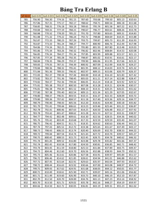 Bảng Tra Erlang B
Số Kênh GoS 0.01 GoS 0.015 GoS 0.02 GoS 0.025 GoS 0.03 GoS 0.035 GoS 0.04 GoS 0.045 GoS 0.05
785 756.90 766.30 774.16 781.15 787.60 793.68 799.50 805.13 810.63
786 757.86 767.31 775.17 782.17 788.62 794.71 800.54 806.18 811.68
787 758.85 768.31 776.18 783.18 789.65 795.74 801.58 807.22 812.73
788 759.84 769.31 777.19 784.21 790.67 796.77 802.61 808.26 813.78
789 760.88 770.32 778.20 785.22 791.70 797.80 803.65 809.31 814.83
790 761.88 771.32 779.22 786.24 792.72 798.84 804.69 810.35 815.88
791 762.87 772.33 780.23 787.26 793.75 799.87 805.73 811.39 816.93
792 763.87 773.33 781.24 788.27 794.77 800.90 806.76 812.44 817.98
793 764.86 774.34 782.25 789.27 795.80 801.93 807.80 813.48 819.03
794 765.86 775.34 783.26 790.32 796.82 802.96 808.84 814.53 820.08
795 766.85 776.34 784.27 791.34 797.85 803.99 809.88 815.57 821.13
796 767.85 777.34 785.28 792.35 798.87 805.02 810.91 816.61 822.17
797 768.84 778.35 786.29 793.37 799.90 806.06 811.95 817.66 823.22
798 769.83 779.35 787.31 794.39 800.92 807.09 812.99 818.70 824.27
799 770.84 780.36 788.32 795.41 801.95 808.12 814.03 819.74 825.32
800 771.84 781.36 789.33 796.42 802.97 809.15 815.06 820.79 826.37
801 772.83 782.37 790.34 797.44 804.00 810.18 816.10 821.83 827.42
802 773.82 783.37 791.36 798.45 805.03 811.21 817.14 822.88 828.47
803 774.82 784.37 792.36 799.44 806.05 812.24 818.18 823.92 829.52
804 775.81 785.38 793.37 800.50 807.08 813.28 819.21 824.96 830.57
805 776.81 786.38 794.39 801.52 808.10 814.31 820.25 826.01 831.62
806 777.80 787.38 795.40 802.54 809.13 815.34 821.29 827.05 832.67
807 778.80 788.37 796.41 803.55 810.15 816.37 822.33 828.09 833.72
808 779.80 789.36 797.42 804.57 811.18 817.40 823.36 829.14 834.77
809 780.79 790.40 798.43 805.56 812.20 818.43 824.40 830.18 835.82
810 781.79 791.41 799.44 806.61 813.23 819.46 825.44 831.22 836.87
811 782.78 792.41 800.46 807.63 814.25 820.50 826.48 832.27 837.92
812 783.78 793.42 801.47 808.62 815.28 821.53 827.52 833.31 838.97
813 784.77 794.42 802.48 809.61 816.30 822.56 828.55 834.36 840.02
814 785.76 795.42 803.49 810.68 817.33 823.59 829.59 835.40 841.07
815 786.75 796.42 804.51 811.71 818.35 824.62 830.63 836.44 842.12
816 787.74 797.43 805.52 812.72 819.38 825.65 831.67 837.49 843.17
817 788.73 798.43 806.53 813.74 820.40 826.69 832.70 838.53 844.22
818 789.72 799.44 807.54 814.74 821.43 827.72 833.74 839.57 845.27
819 790.75 800.45 808.53 815.73 822.45 828.75 834.78 840.62 846.32
820 791.74 801.45 809.52 816.80 823.48 829.78 835.82 841.66 847.37
821 792.74 802.45 810.58 817.80 824.50 830.81 836.85 842.71 848.42
822 793.74 803.45 811.59 818.80 825.53 831.84 837.89 843.75 849.47
823 794.73 804.46 812.60 819.70 826.56 832.88 838.93 844.79 850.52
824 795.73 805.46 813.61 820.86 827.58 833.91 839.97 845.84 851.57
825 796.72 806.46 814.62 821.85 828.61 834.94 841.01 846.88 852.62
826 797.72 807.45 815.64 822.91 829.63 835.97 842.04 847.93 853.67
827 798.72 808.44 816.63 823.92 830.66 837.00 843.08 848.97 854.72
828 799.71 809.43 817.62 824.91 831.68 838.03 844.12 850.01 855.77
829 800.71 810.49 818.61 825.90 832.71 839.07 845.16 851.06 856.82
830 801.71 811.49 819.60 826.90 833.73 840.10 846.19 852.10 857.87
831 802.70 812.50 820.70 828.00 834.76 841.13 847.23 853.14 858.92
832 803.70 813.50 821.71 829.02 835.78 842.16 848.27 854.19 859.97
833 804.66 814.50 822.72 830.05 836.81 843.19 849.31 855.23 861.02
17/21
 