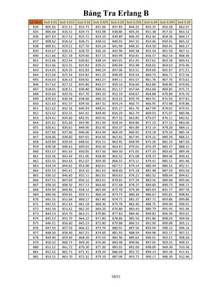 Bảng Tra Erlang B
Số Kênh GoS 0.01 GoS 0.015 GoS 0.02 GoS 0.025 GoS 0.03 GoS 0.035 GoS 0.04 GoS 0.045 GoS 0.05
834 805.65 815.51 823.73 831.06 837.83 844.22 850.35 856.28 862.07
835 806.64 816.51 824.73 832.08 838.86 845.26 851.38 857.32 863.12
836 807.63 817.52 825.72 833.10 839.89 846.29 852.42 858.36 864.17
837 808.62 818.52 826.71 834.12 840.91 847.32 853.46 859.41 865.22
838 809.61 819.51 827.70 835.14 841.94 848.35 854.50 860.45 866.27
839 810.67 820.53 828.70 836.16 842.96 849.38 855.54 861.50 867.31
840 811.66 821.54 829.60 837.15 843.99 850.41 856.57 862.54 868.36
841 812.66 822.54 830.82 838.14 845.01 851.45 857.61 863.58 869.41
842 813.66 823.55 831.83 839.21 846.04 852.48 858.65 864.63 870.46
843 814.65 824.55 832.83 840.24 847.06 853.51 859.69 865.67 871.51
844 815.64 825.54 833.82 841.25 848.09 854.54 860.72 866.71 872.56
845 816.63 826.53 834.81 842.27 849.11 855.57 861.76 867.76 873.61
846 817.62 827.52 835.80 843.27 850.14 856.60 862.80 868.80 874.66
847 818.61 828.51 836.80 844.31 851.17 857.64 863.84 869.85 875.71
848 819.60 829.50 837.70 845.33 852.19 858.67 864.88 870.89 876.76
849 820.63 830.58 838.60 846.33 853.22 859.70 865.91 871.93 877.81
850 821.63 831.57 839.50 847.32 854.24 860.73 866.95 872.98 878.86
851 822.62 832.56 840.93 848.31 855.27 861.76 867.99 874.02 879.91
852 823.62 833.55 841.92 849.40 856.29 862.79 869.03 875.07 880.96
853 824.61 834.60 842.91 850.42 857.32 863.83 870.07 876.11 882.01
854 825.61 835.60 843.90 851.44 858.34 864.86 871.10 877.15 883.06
855 826.61 836.61 844.90 852.45 859.37 865.89 872.14 878.20 884.11
856 827.60 837.60 846.00 853.44 860.39 866.92 873.18 879.24 885.16
857 828.60 838.60 847.01 854.50 861.42 867.95 874.22 880.29 886.21
858 829.60 839.50 848.02 855.51 862.45 868.99 875.26 881.33 887.26
859 830.58 840.63 849.03 856.50 863.47 870.02 876.29 882.37 888.31
860 831.57 841.63 850.05 857.50 864.50 871.05 877.33 883.42 889.36
861 832.56 842.64 851.06 858.40 865.52 872.08 878.37 884.46 890.41
862 833.55 843.63 852.07 859.30 866.55 873.11 879.41 885.51 891.46
863 834.54 844.62 853.08 860.61 867.57 874.14 880.44 886.55 892.51
864 835.53 845.61 854.10 861.63 868.60 875.18 881.48 887.59 893.56
865 836.52 846.60 855.11 862.62 869.63 876.21 882.52 888.64 894.61
866 837.51 847.60 856.12 863.61 870.65 877.24 883.56 889.68 895.66
867 838.50 848.50 857.13 864.60 871.68 878.27 884.60 890.73 896.71
868 839.50 849.40 858.12 865.60 872.70 879.30 885.63 891.77 897.76
869 840.56 850.65 859.11 866.50 873.73 880.34 886.67 892.81 898.81
870 841.55 851.64 860.17 867.40 874.75 881.37 887.71 893.86 899.86
871 842.55 852.63 861.18 868.30 875.78 882.40 888.75 894.90 900.91
872 843.54 853.62 862.20 869.20 876.80 883.43 889.79 895.95 901.96
873 844.53 854.70 863.21 870.80 877.83 884.46 890.82 896.99 903.01
874 845.52 855.70 864.22 871.80 878.86 885.50 891.86 898.03 904.06
875 846.51 856.60 865.23 872.80 879.88 886.53 892.90 899.08 905.11
876 847.50 857.50 866.22 873.70 880.91 887.56 893.94 900.12 906.16
877 848.50 858.40 867.21 874.60 881.93 888.59 894.98 901.17 907.21
878 849.40 859.30 868.20 875.50 882.96 889.62 896.01 902.21 908.26
879 850.52 860.73 869.20 876.40 883.98 890.66 897.05 903.25 909.31
880 851.52 861.72 870.30 877.30 885.01 891.69 898.09 904.30 910.36
881 852.52 862.71 871.31 878.20 886.04 892.72 899.13 905.34 911.41
882 853.51 863.70 872.32 879.10 887.06 893.75 900.17 906.39 912.46
18/21
 