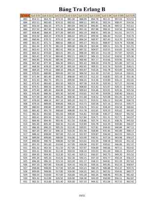 Bảng Tra Erlang B
Số Kênh GoS 0.01 GoS 0.015 GoS 0.02 GoS 0.025 GoS 0.03 GoS 0.035 GoS 0.04 GoS 0.045 GoS 0.05
883 854.51 864.70 873.33 881.00 888.09 894.78 901.21 907.43 913.51
884 855.51 865.60 874.32 882.02 889.11 895.81 902.24 908.47 914.56
885 856.50 866.50 875.31 883.04 890.14 896.85 903.28 909.52 915.61
886 857.50 867.40 876.30 884.04 891.16 897.88 904.32 910.56 916.66
887 858.40 868.30 877.30 885.03 892.19 898.91 905.36 911.61 917.71
888 859.30 869.20 878.20 886.02 893.22 899.94 906.40 912.65 918.76
889 860.46 870.72 879.10 887.10 894.24 900.97 907.43 913.70 919.81
890 861.45 871.71 880.42 888.10 895.27 902.01 908.47 914.74 920.86
891 862.44 872.70 881.43 889.00 896.29 903.04 909.51 915.78 921.91
892 863.43 873.70 882.42 890.16 897.32 904.07 910.55 916.83 922.96
893 864.42 874.60 883.41 891.15 898.34 905.10 911.59 917.87 924.01
894 865.41 875.50 884.40 892.21 899.37 906.13 912.62 918.92 925.06
895 866.40 876.40 885.40 893.22 900.40 907.17 913.66 919.96 926.11
896 867.40 877.30 886.30 894.21 901.42 908.20 914.70 921.00 927.16
897 868.30 878.20 887.20 895.20 902.45 909.23 915.74 922.05 928.21
898 869.20 879.10 888.10 896.20 903.47 910.26 916.78 923.09 929.26
899 870.45 880.80 889.00 897.10 904.50 911.30 917.81 924.14 930.31
900 871.44 881.80 890.52 898.00 905.53 912.33 918.85 925.18 931.36
901 872.43 882.70 891.51 899.00 906.55 913.36 919.89 926.22 932.41
902 873.42 883.60 892.50 900.33 907.58 914.39 920.93 927.27 933.46
903 874.41 884.50 893.50 901.32 908.60 915.42 921.97 928.31 934.51
904 875.40 885.40 894.40 902.40 909.63 916.46 923.01 929.36 935.56
905 876.40 886.30 895.30 903.40 910.65 917.49 924.04 930.40 936.61
906 877.30 887.20 896.20 904.30 911.68 918.52 925.08 931.45 937.67
907 878.20 888.10 897.10 905.20 912.71 919.55 926.12 932.49 938.72
908 879.10 889.00 898.00 906.10 913.73 920.58 927.16 933.53 939.77
909 880.43 890.80 899.00 907.00 914.76 921.62 928.20 934.58 940.82
910 881.42 891.70 900.60 908.00 915.78 922.65 929.23 935.62 941.87
911 882.42 892.60 901.60 908.00 916.81 923.68 930.27 936.67 942.92
912 883.41 893.50 902.50 910.50 917.84 924.71 931.31 937.71 943.97
913 884.40 894.40 903.40 911.50 918.86 925.74 932.35 938.76 945.02
914 885.40 895.30 904.30 912.40 919.89 926.78 933.39 939.80 946.07
915 886.30 896.20 905.20 913.30 920.91 927.81 934.43 940.84 947.12
916 887.20 897.10 906.10 914.20 921.94 928.84 935.46 941.89 948.17
917 888.10 898.00 907.00 915.10 922.97 929.87 936.50 942.93 949.22
918 889.00 899.00 908.00 916.00 923.99 930.91 937.54 943.98 950.27
919 890.40 900.70 908.00 917.00 925.02 931.94 938.58 945.02 951.32
920 891.33 901.60 910.60 917.00 926.04 932.97 939.62 946.06 952.37
921 892.32 902.50 911.50 917.00 927.07 934.00 940.66 947.11 953.42
922 893.31 903.40 912.40 920.50 928.10 935.03 941.69 948.15 954.47
923 894.30 904.30 913.30 921.40 929.12 936.07 942.73 949.20 955.52
924 895.30 905.20 914.20 922.30 930.15 937.10 943.77 950.24 956.57
925 896.20 906.10 915.10 923.20 931.17 938.13 944.81 951.29 957.62
926 897.10 907.00 916.00 924.10 932.20 939.16 945.85 952.33 958.67
927 898.00 908.00 917.00 925.00 933.23 940.19 946.88 953.37 959.72
928 899.00 908.00 917.00 926.00 934.25 941.23 947.92 954.42 960.77
929 900.33 910.60 917.00 926.00 935.28 942.26 948.96 955.46 961.82
930 901.32 912.00 920.50 926.00 936.30 943.29 950.00 956.51 962.87
931 902.31 913.00 921.40 926.00 937.33 944.32 951.04 957.55 963.92
19/21
 